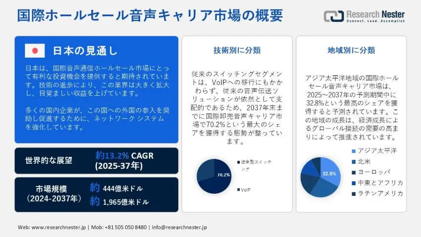 international wholesale voice carrier market overview